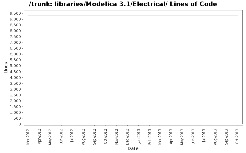 libraries/Modelica 3.1/Electrical/ Lines of Code
